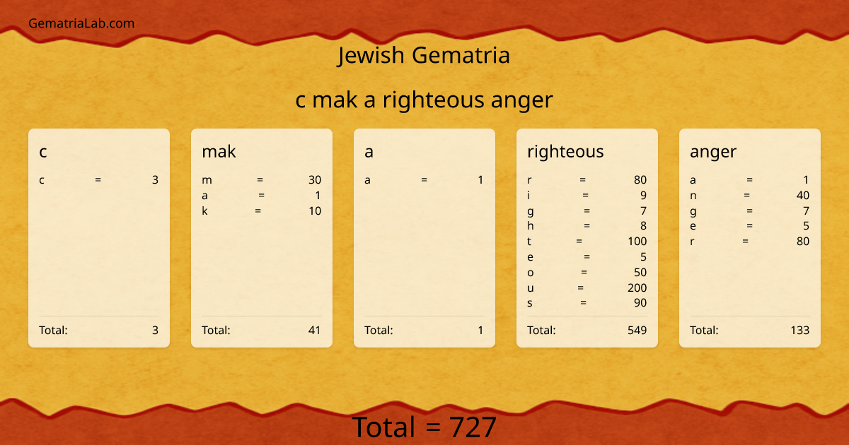 c mak a righteous anger in jewish Gematria